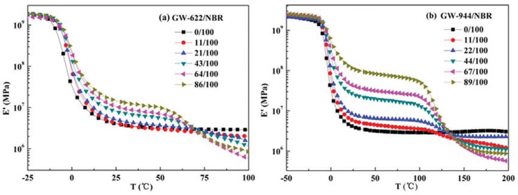 Figure 6 Temperature dependence of the storage modulus (E’) values of (a) GW-622/NBR composites and (b) GW-944/NBR composites.