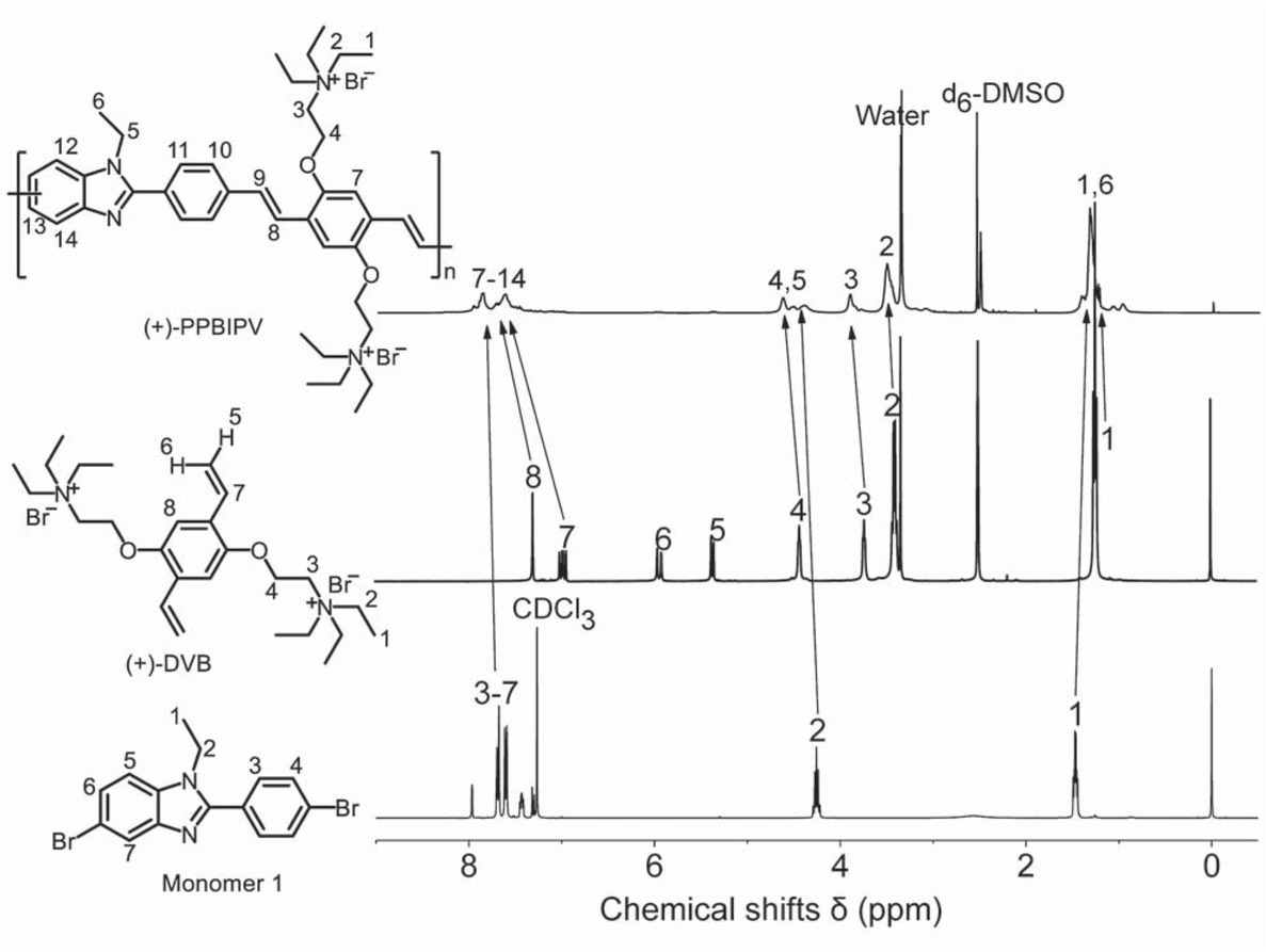 Figure 1 1H NMR spectra of monomer 1, (+)-DVB and (+)-PPBIPV.