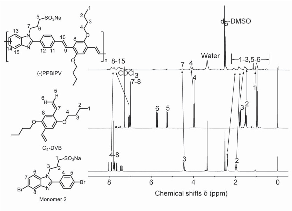 Figure 2 1H NMR spectra of monomer 2, C4-DVB and (-)-PPBIPV.