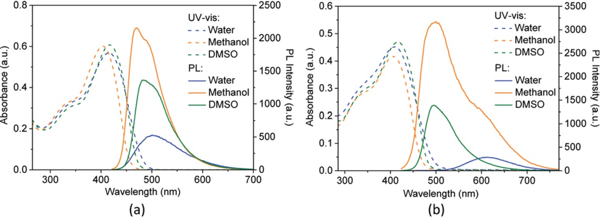 Figure 3 UV-vis and PL spectra of (+)-PPBIPV in water, methanol and DMSO (a); UV-vis and PL spectra of (-)-PPBIPV in water, methanol and DMSO (b).