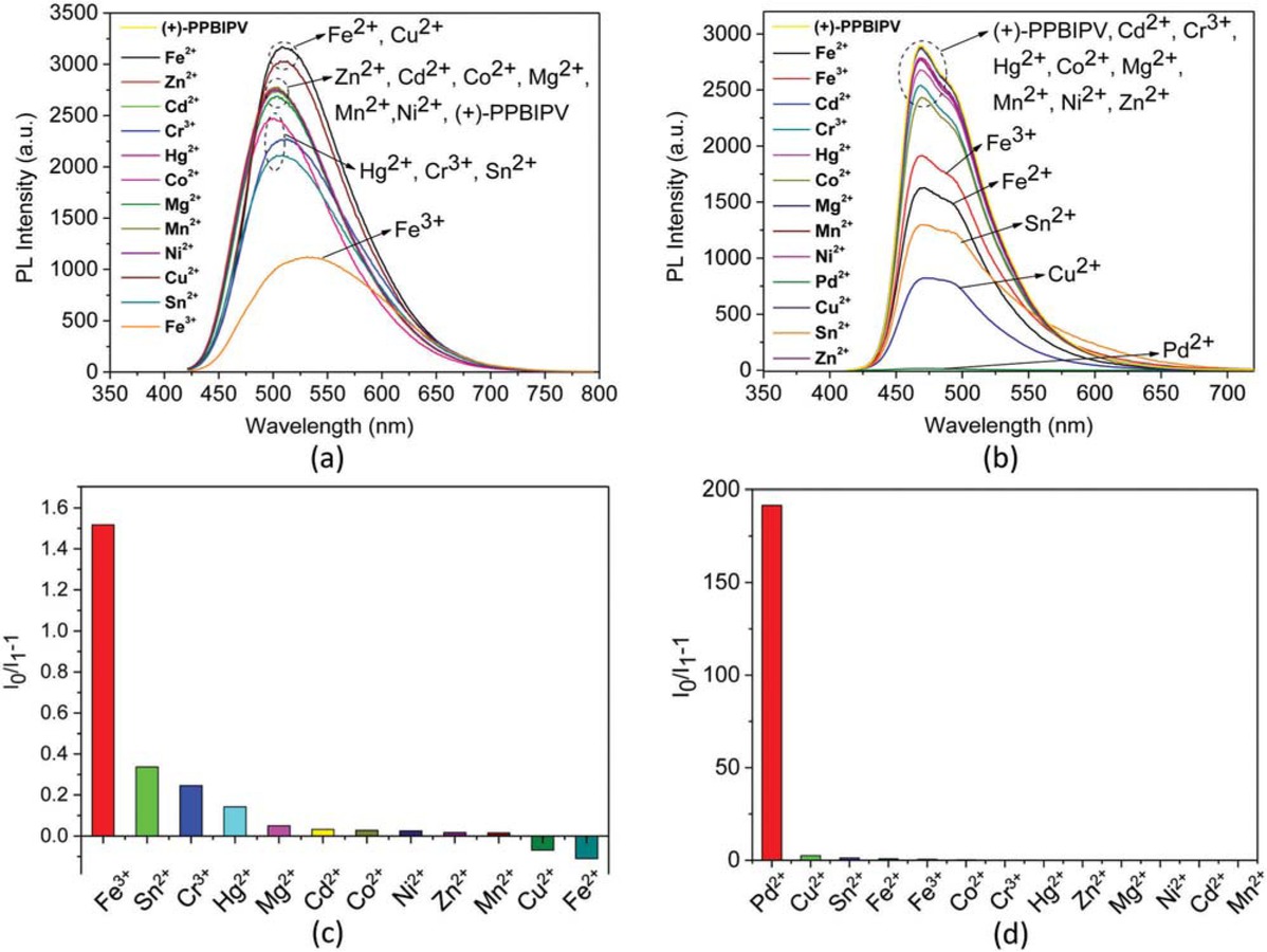 Figure 4 PL spectra of aqueous solution of (+)-PPBIPV with different metal ions (a); PL spectra of methanol solution of (+)-PPBIPV with different metal ions (b); PL quenching ratios (I0/I1-1) of aqueous solution of (+)-PPBIPV with different metal ions (c); PL quenching ratios (I0/I1-1) of methanol solution of (+)-PPBIPV with different metal ions (d).