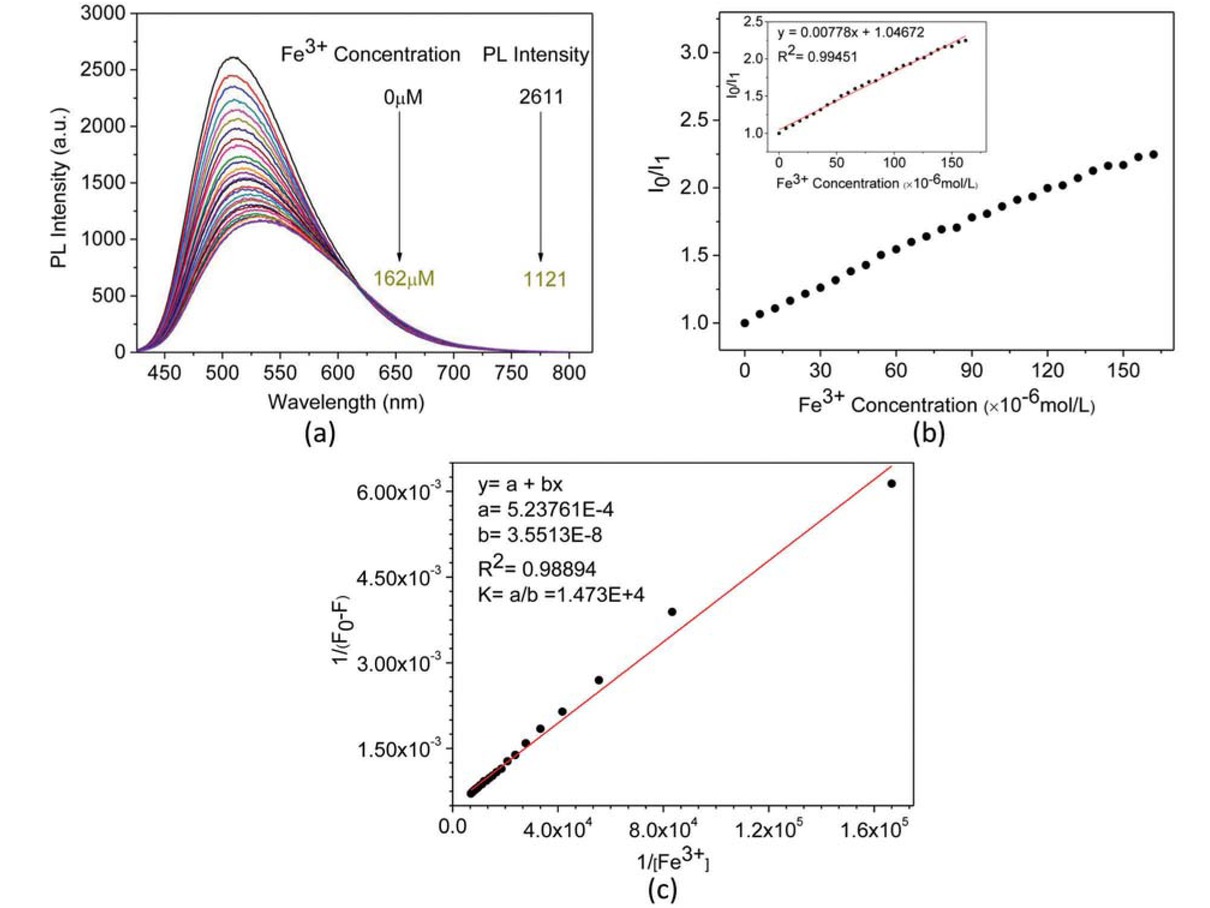 Figure 5 PL spectra of aqueous solution of (+)-PPBIPV with different concentrations of Fe3+ (a); PL titration curves of aqueous solution of (+)-PPBIPV with Fe3+ (b); The Benesi-Hildebrand plot of aqueous solution of (+)-PPBIPV with Fe3+ (c).
