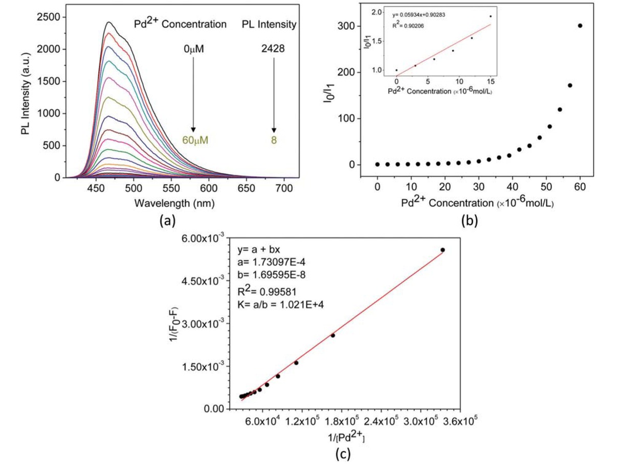 Figure 6 PL spectra of methanol solution of (+)-PPBIPV with different concentrations of Pd2+ (a); PL titration curves of methanol solution of (+)-PPBIPV with Pd2+ (b); The Benesi-Hildebrand plot of methanol solution of (+)-PPBIPV with Pd2+ (c).