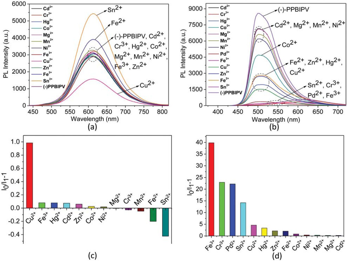 Figure 7 PL spectra of aqueous solution of (-)-PPBIPV with different metal ions (a); PL spectra of methanol solution of (-)-PPBIPV with different metal ions (b); PL quenching ratios (I0/I1-1) of aqueous solution of (-)-PPBIPV with different metal ions (c); PL quenching ratios (I0/I1-1) of methanol solution of (-)-PPBIPV with different metal ions (d).