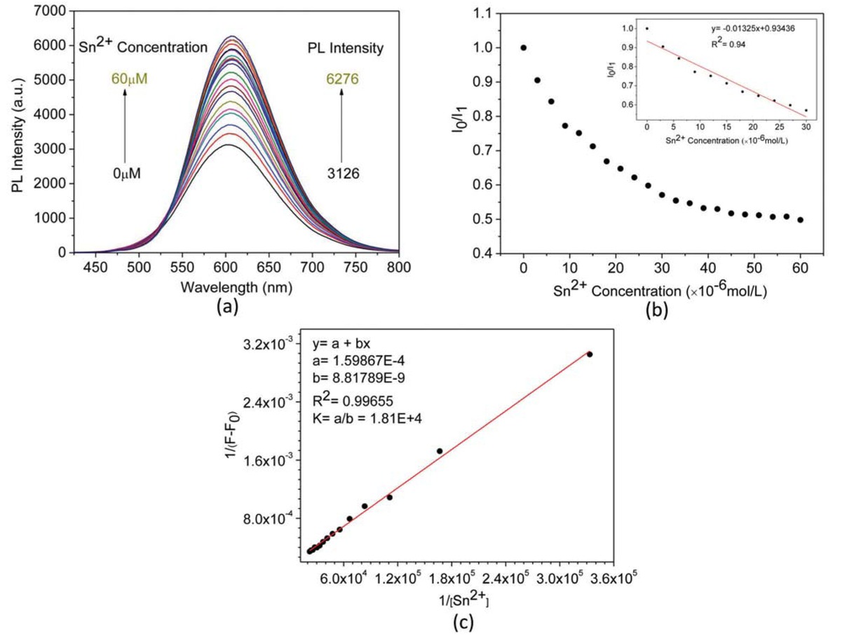 Figure 8 PL spectra of aqueous solution of (-)-PPBIPV with different concentration of Sn2+ (a); PL titration curves of aqueous solution of (-)-PPBIPV with Sn2+ (b); The Benesi-Hildebrand plot of aqueous solution of (-)-PPBIPV with Sn2+ (c).