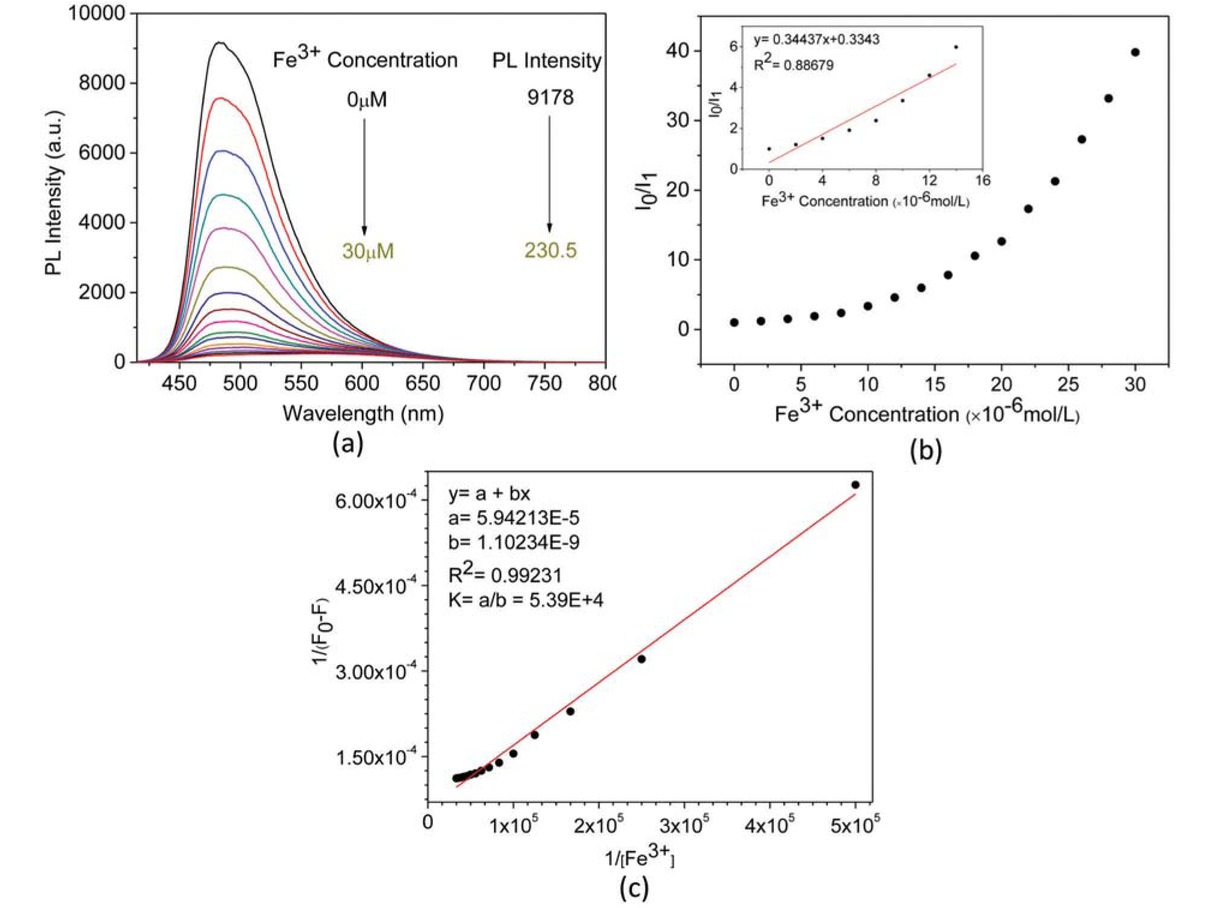 Figure 9 PL spectra of methanol solution of (-)-PPBIPV with different concentration of Fe3+ (a); PL titration curves of methanol solution of (-)-PPBIPV with Fe3+ (b); The Benesi-Hildebrand plot of methanol solution of (-)-PPBIPV with Fe3+ (c).
