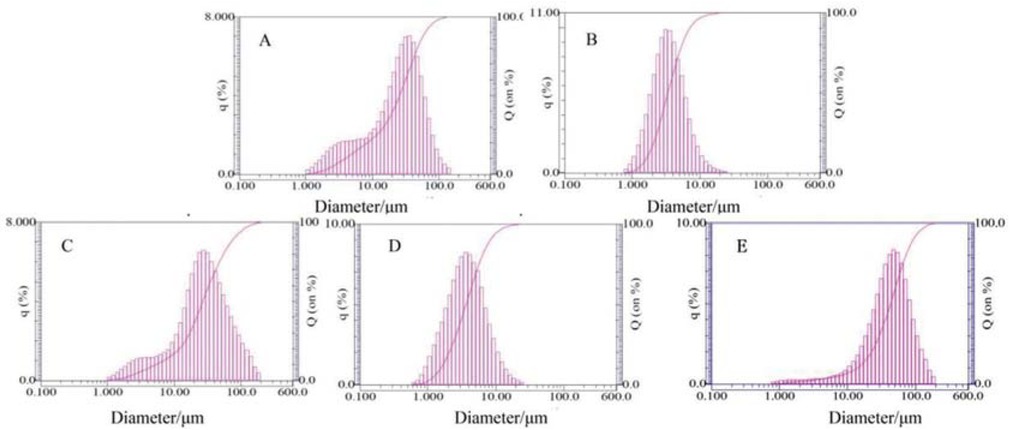 Figure 3 Particle size distribution of the microspheres: (a) HA-AMA, (b) HA-BDDA, (c) HA-PETRA, (d) HA-DVB, (e) HA-TMPTA.