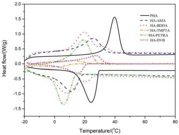 Figure 5 DSC curve of microspheres with various cross-linking agents.