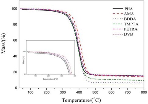 Figure 6 TG curve of the microspheres with various cross-linking agents.
