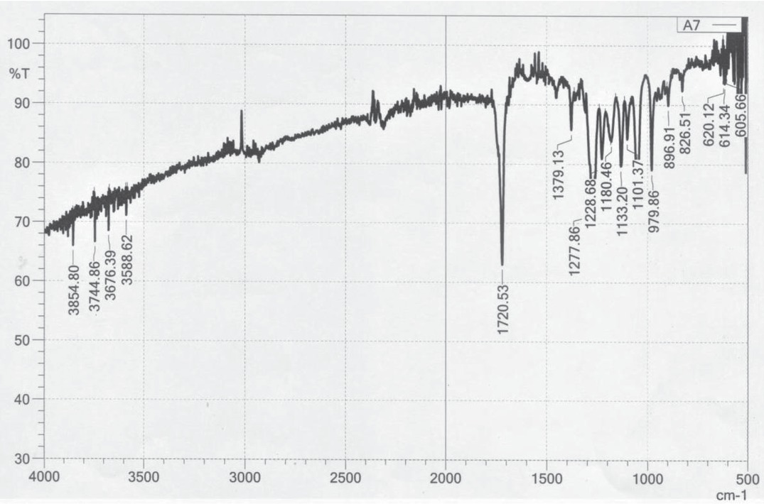 Figure 5 FTIR spectrum of PHA produced by strain PWC (Pseudomonas aeruginosa; MH142144) showing absorption band at 1720.53 cm−1 which is a reported PHA marker band (C=O bond).