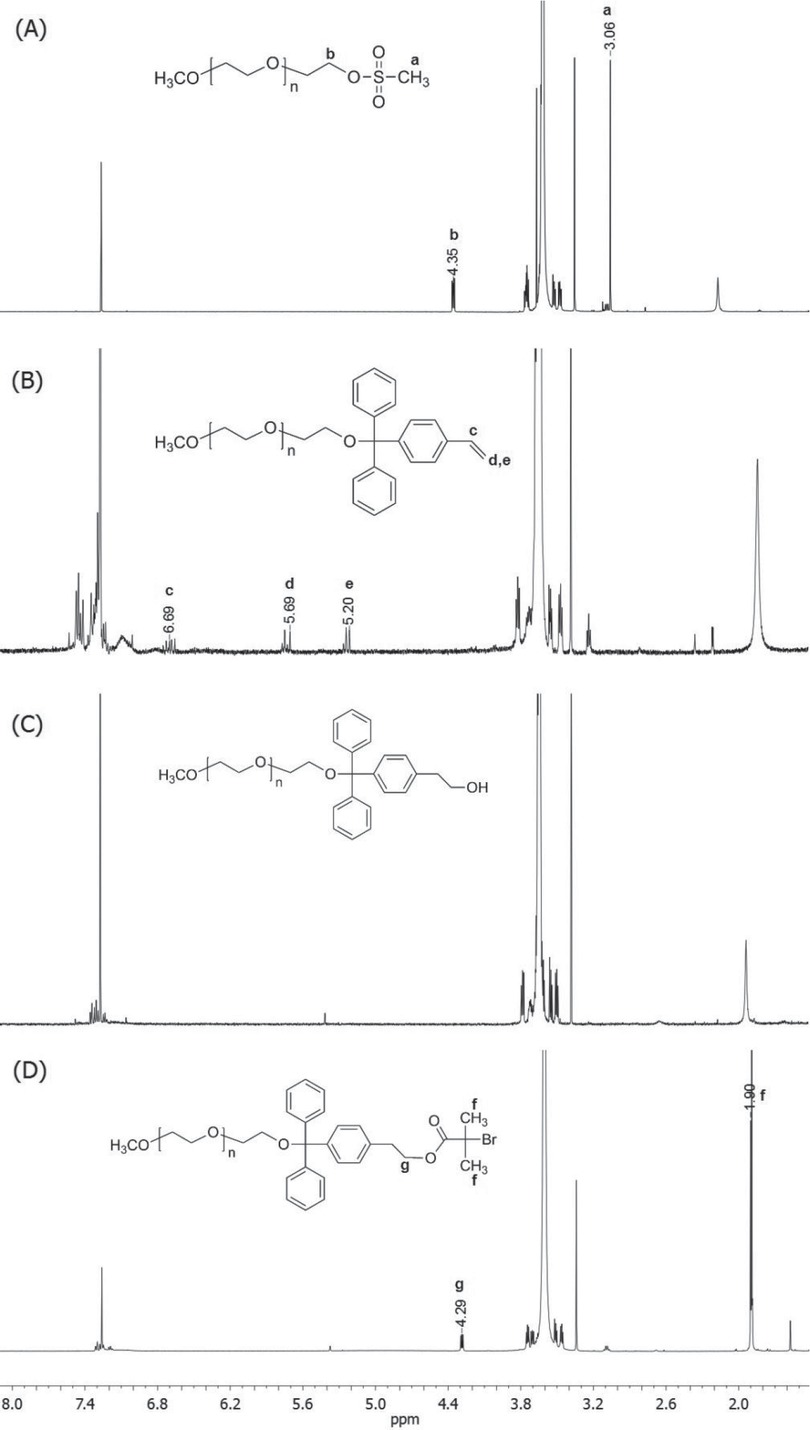 Figure 1 1H NMR spectra of the synthesis of ATRP macroinitiator: (a) MPEG-mesylate, (b) PEG-VinylTTE, (c) PEG-HydroxyTTE, (d) PEG-TTE-Br.