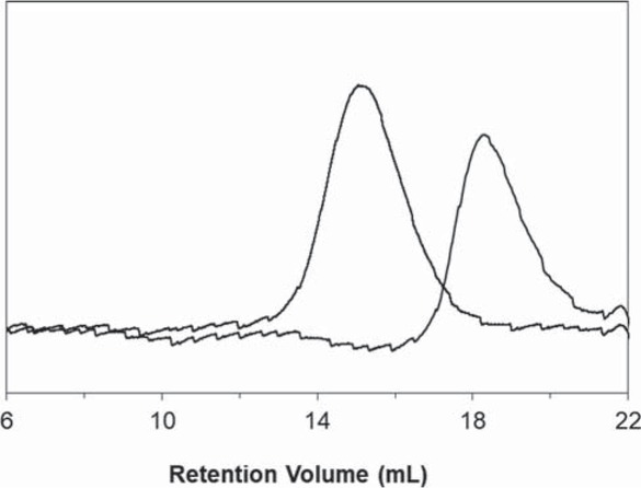 Figure 2 SEC curves for ATRP macroinitiator PEG-TTE-Br (right curve) and diblock copolymer Polymer 2 (left curve).