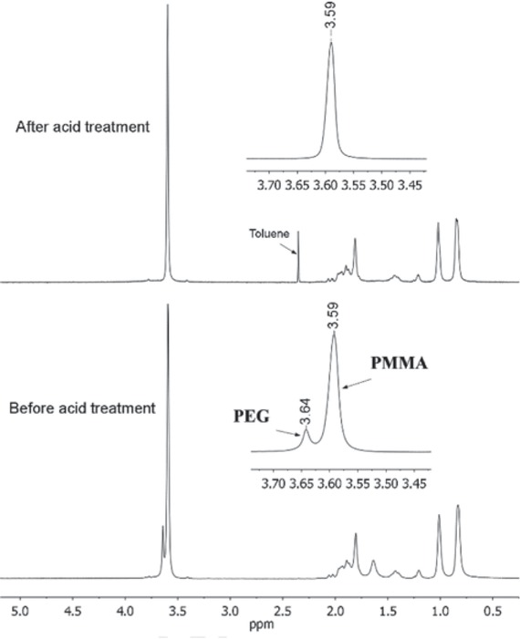 Figure 3 1H NMR spectra of diblock copolymer Polymer 2 before and after acid treatment using TFA.