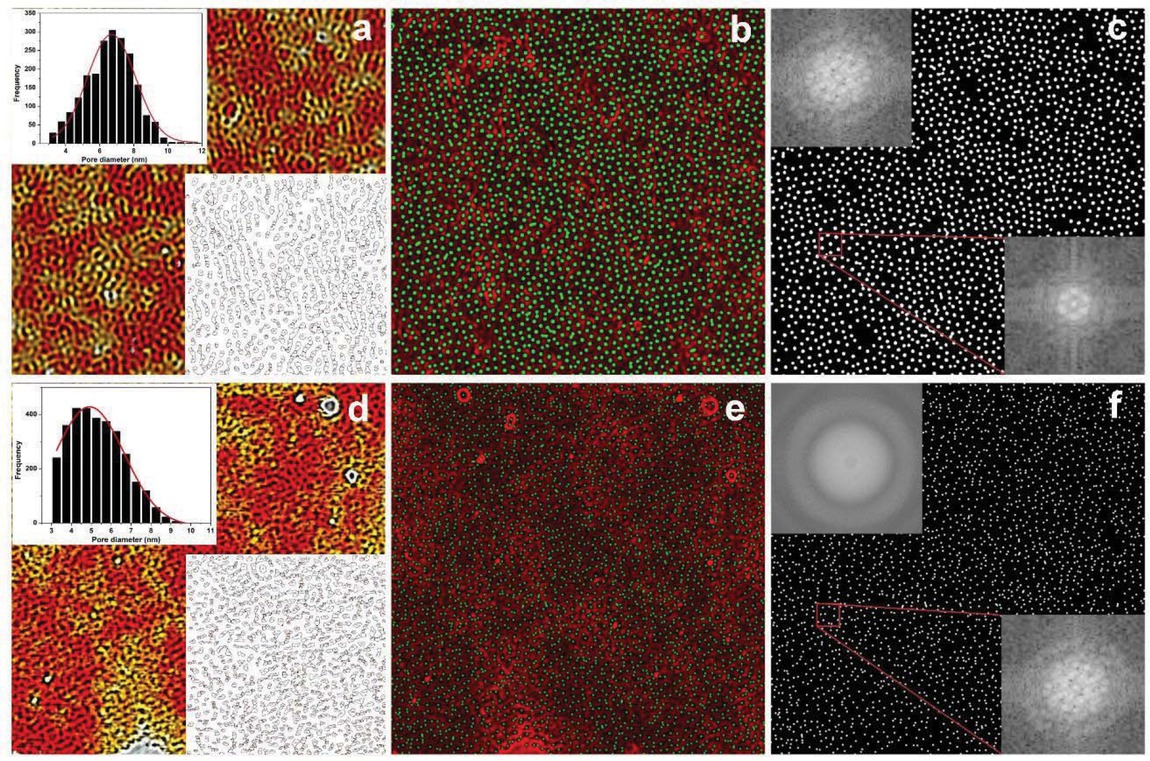 Figure 6 Threshold of AFM height image after acid vapor treatment for Polymer 1 (a) and Polymer 2 (d) inset represents the calculation of pore size and pore size distribution. Composite image of the threshold image (red channel) and reconstructed pores (green channel) for Polymer 1 (b) and Polymer 2 (e), respectively. Reconstructed pores for Polymer 1 (c) and Polymer 2 (f), respectively, inset shows the local (30 × 30 nm) and global (500 × 500 nm) FFT’s.