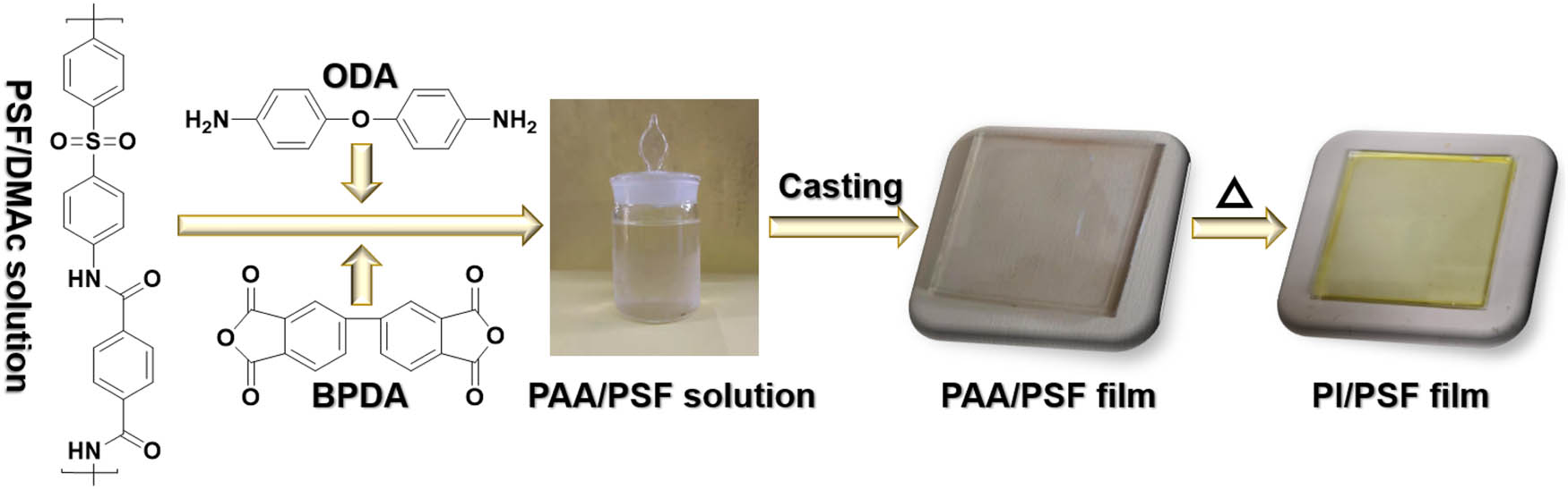 Figure 1 Schematic on the preparation of PI/PSF-X from PSF solutions, BPDA and ODA by in situ polymerization.