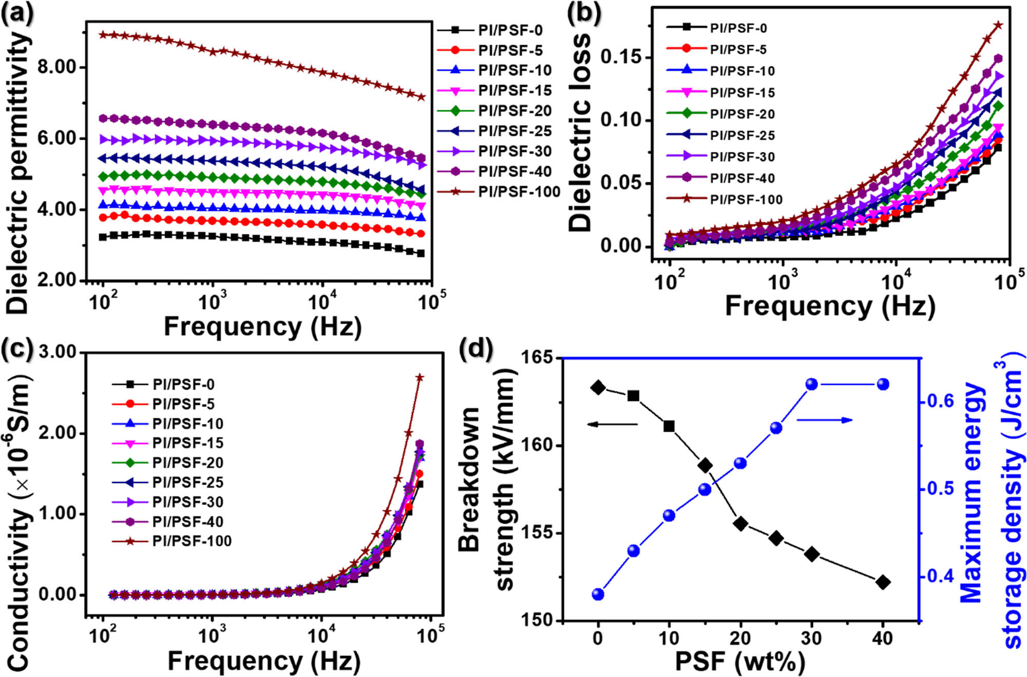 Figure 3 Frequency-dependent dielectric permittivity (a), dielectric loss (b), electrical conductivity (c) and the dielectric breakdown strength and maximum energy storage (d) of the PI/PSF-X composite films.