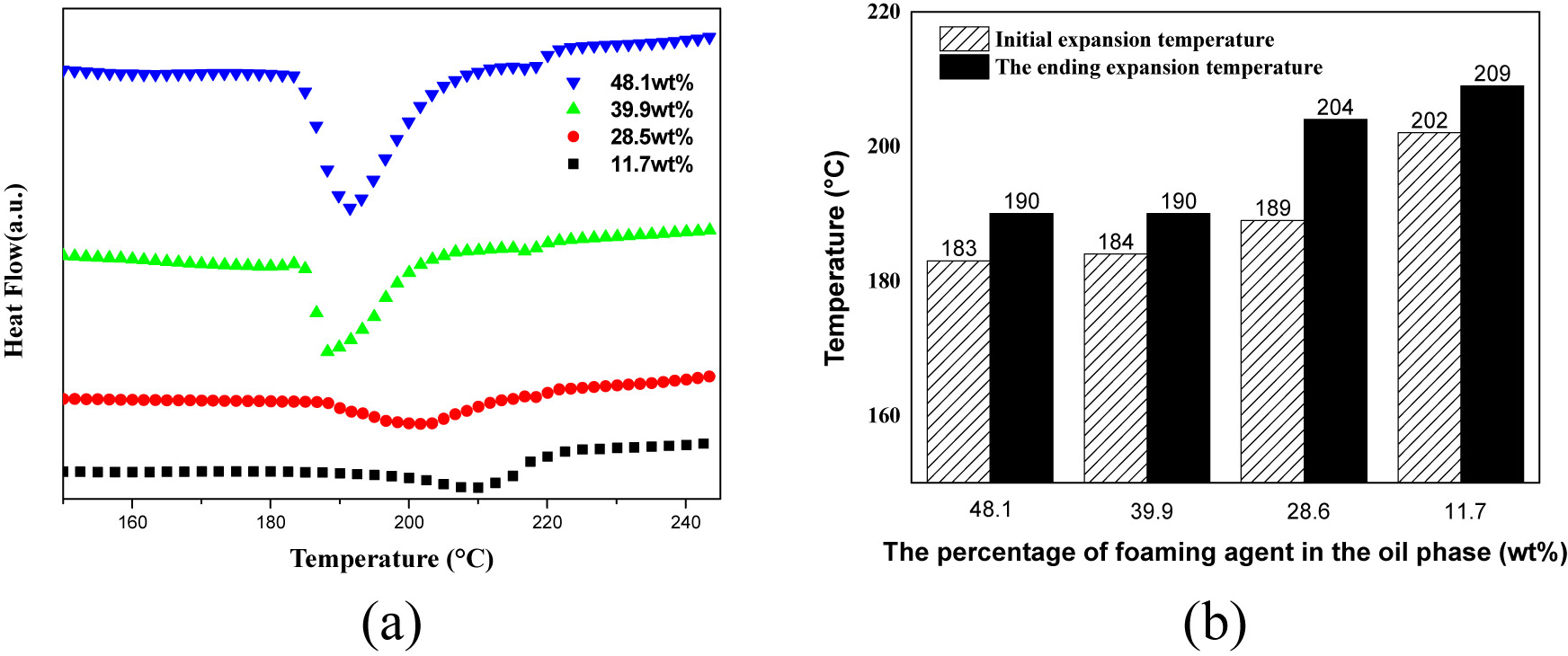 Figure 1 Effect of microsphere expansion temperature under different content of foaming agent: (a) DSC curve and (b) expansion temperature.