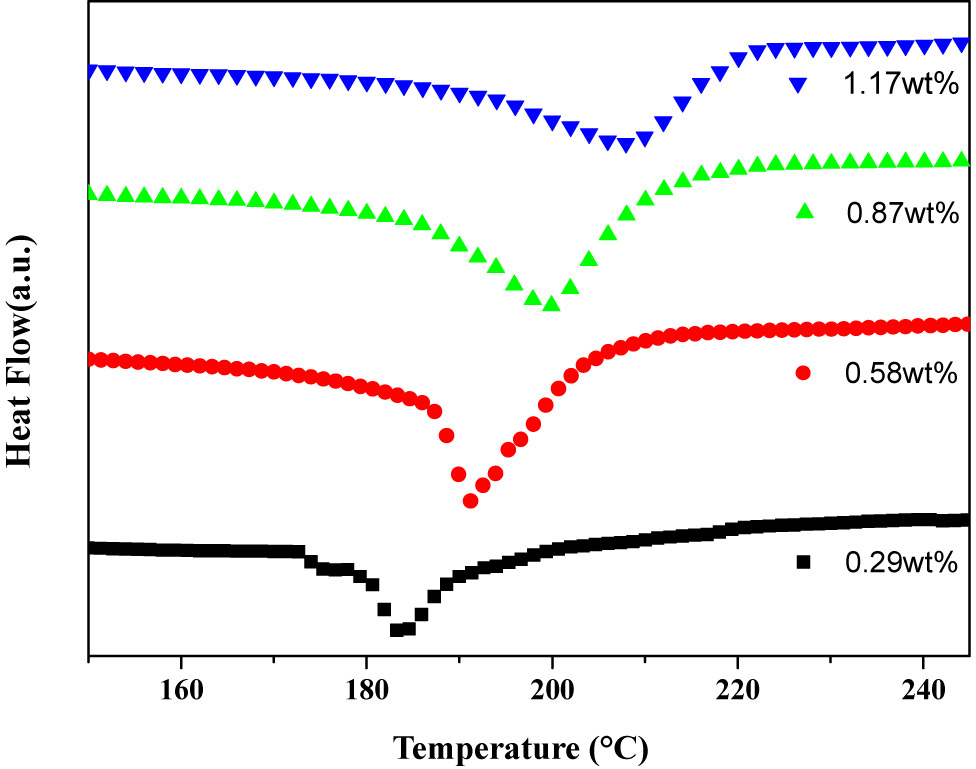 Figure 4 DSC curves of different crosslinking agent content microspheres