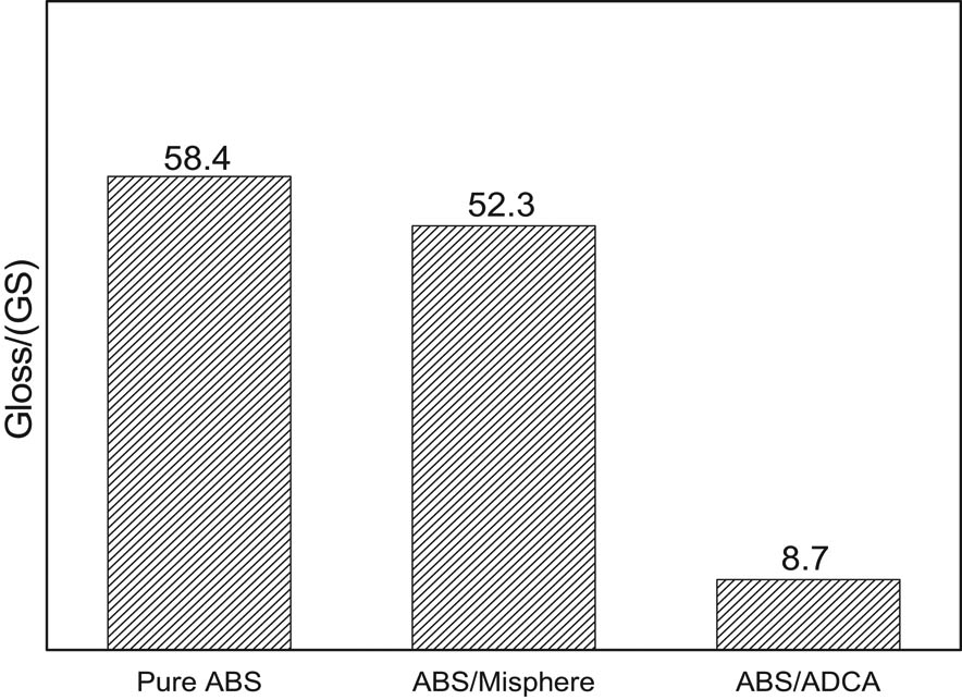 Figure 8 Effect of blowing agent on the gloss of foamed ABS material.