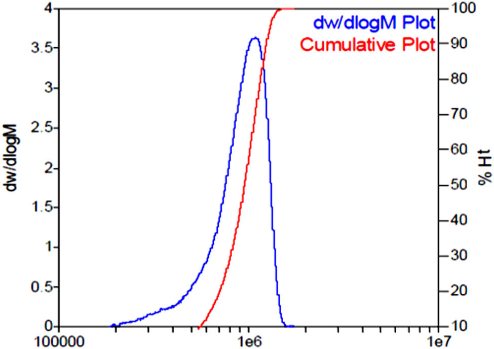 Figure 3 Molecular weight distribution of PDAA determined by GPC.