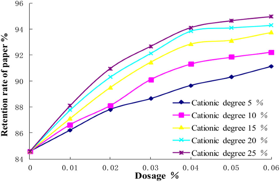 Figure 5 Effect of cationic degree on retention properties. The molecular weight of PDAA
                     is 3 million.