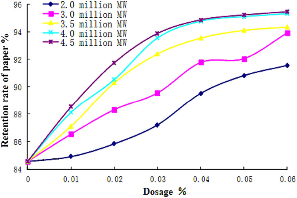 Figure 6 Effect of molecular weight on retention properties. The cationic degree of PDAA
                     is 25 wt% based on the total weight of monomer.