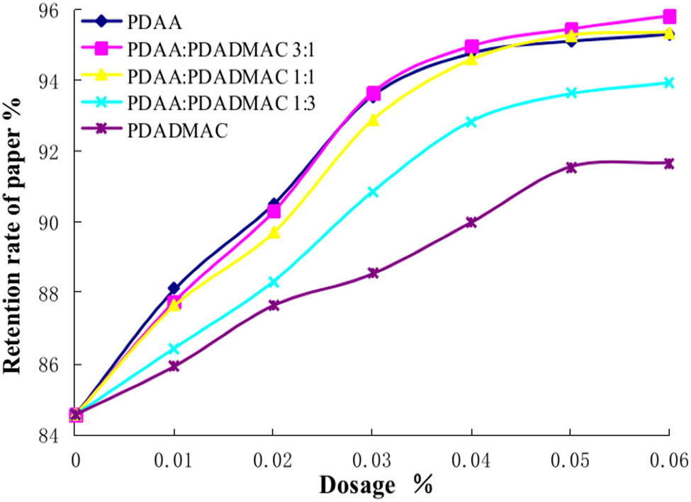 Figure 7 Synergistic retention of PDAA/PDADMAC. The molecular weight of PDAA is 4
                     million and the molecular weight of PDADMAC is 0.46 million.
