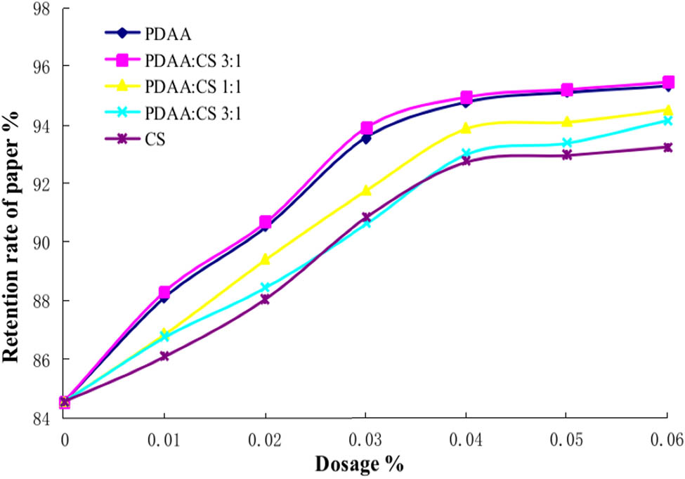 Figure 8 Synergistic retention of PDAA/CS. The molecular weight of PDAA is 4
                     million.