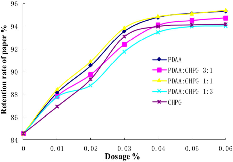Figure 9 Synergistic retention of PDAA/CHPG. The molecular weight of PDAA is 4
                     million.