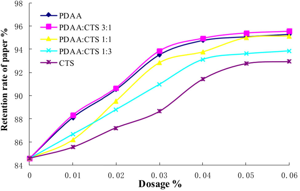 Figure 10 Synergistic retention of PDAA/CTS. The molecular weight of PDAA is 4
                     million.