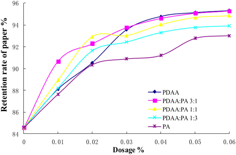 Figure 11 Synergistic retention of PDAA/PA. The molecular weight of PDAA is 3
                     million.