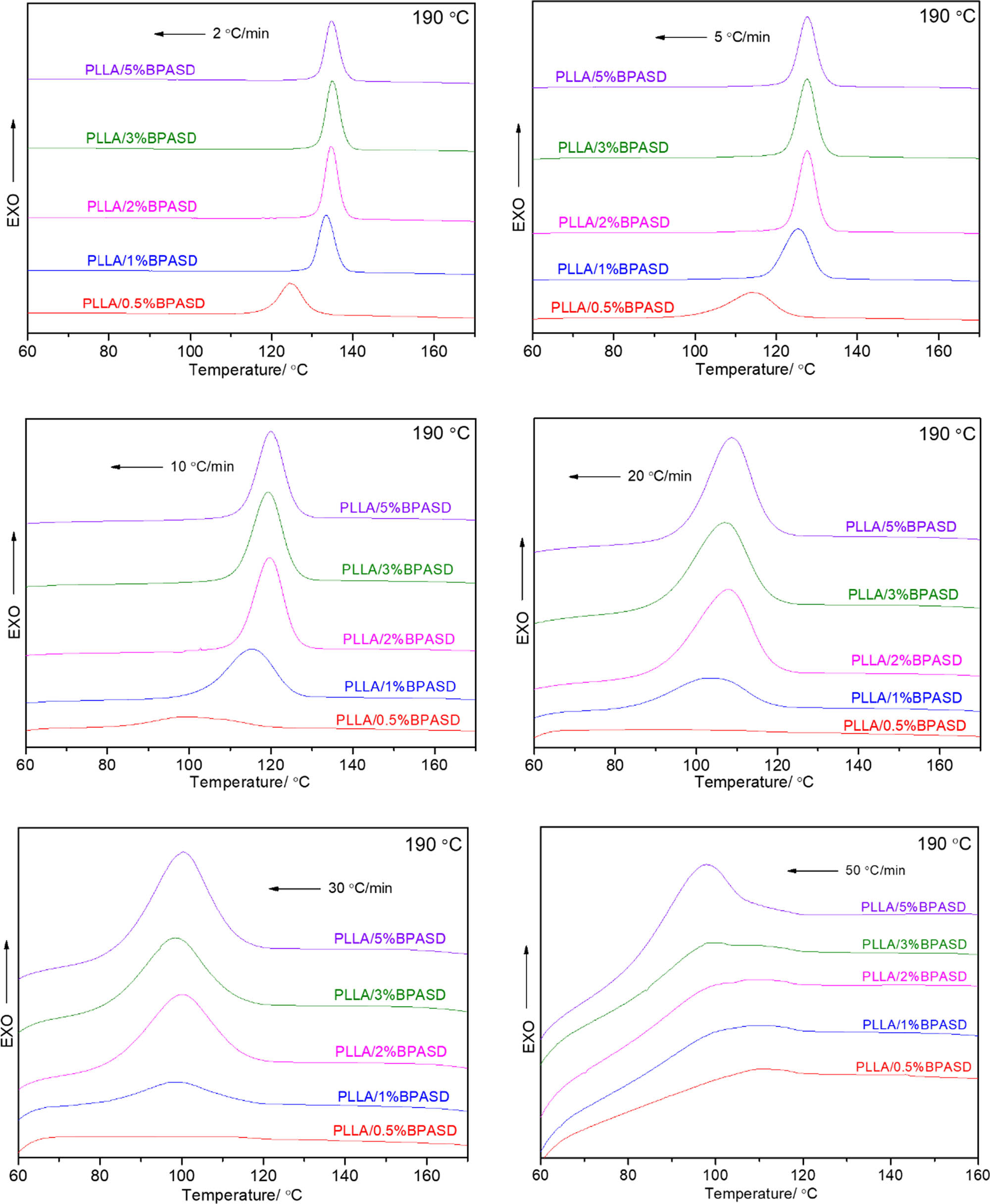 Figure 3 Melt-crystallization DSC curves of PLLA/BPASD samples from 190℃ at
different cooling rates.