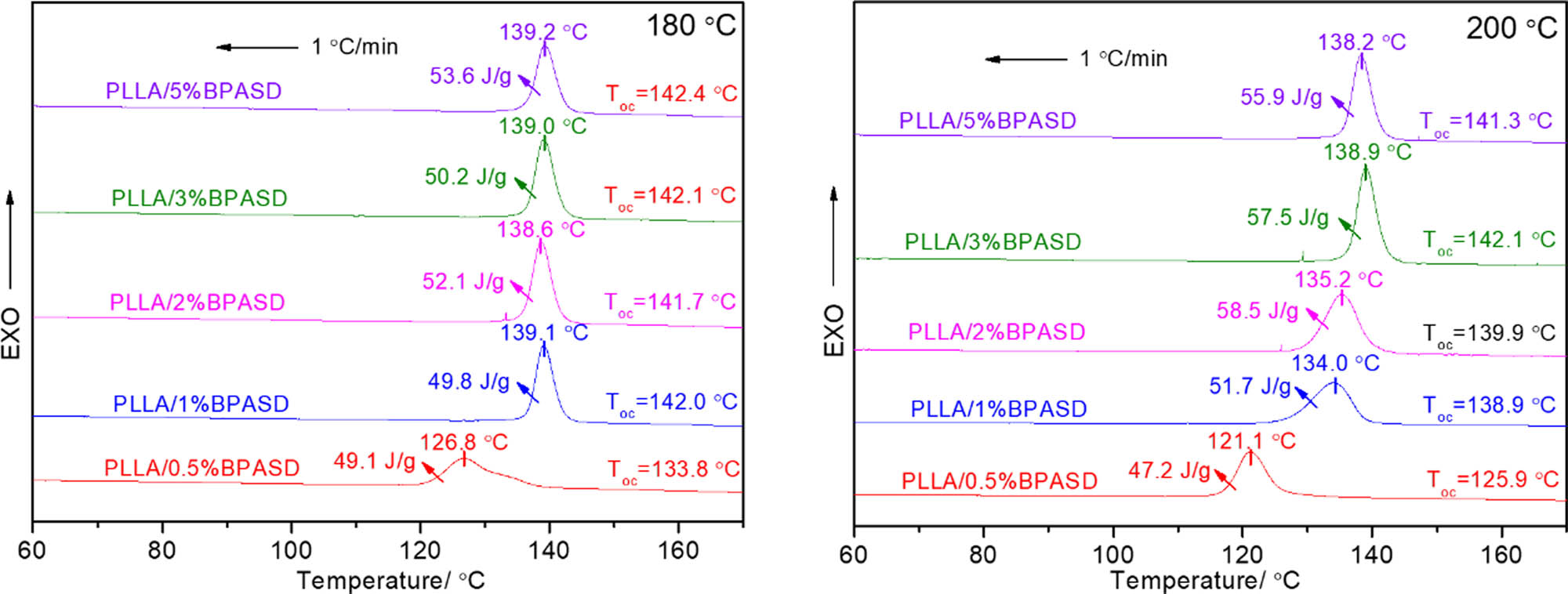 Figure 4 Melt-crystallization DSC curves of the PLLA/BPASD samples from the different
melting temperatures.