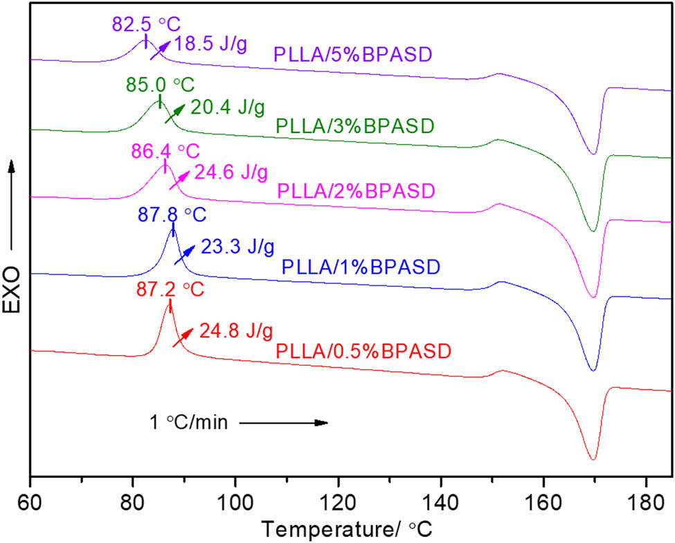 Figure 5 Cold-crystallization DSC curves of PLLA/BPASD samples.