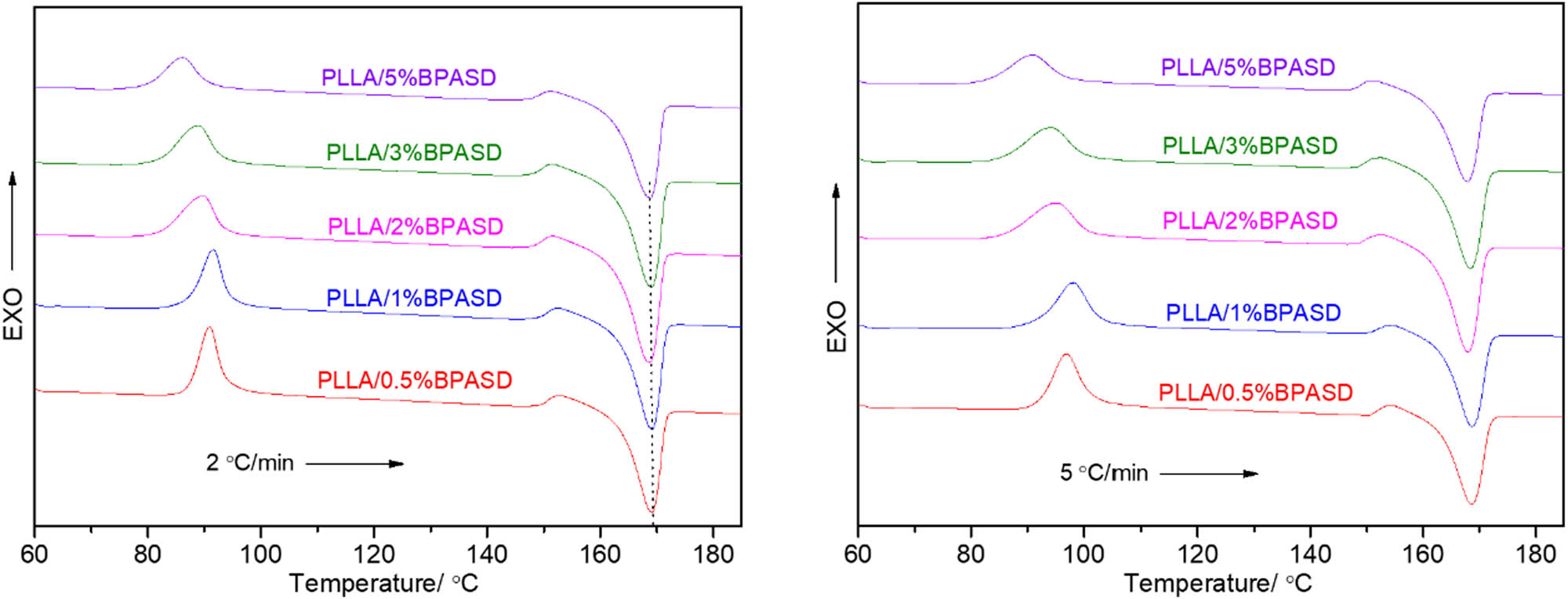 Figure 6 Cold-crystallization DSC curves of PLLA/BPASD samples at different heating
rates.
