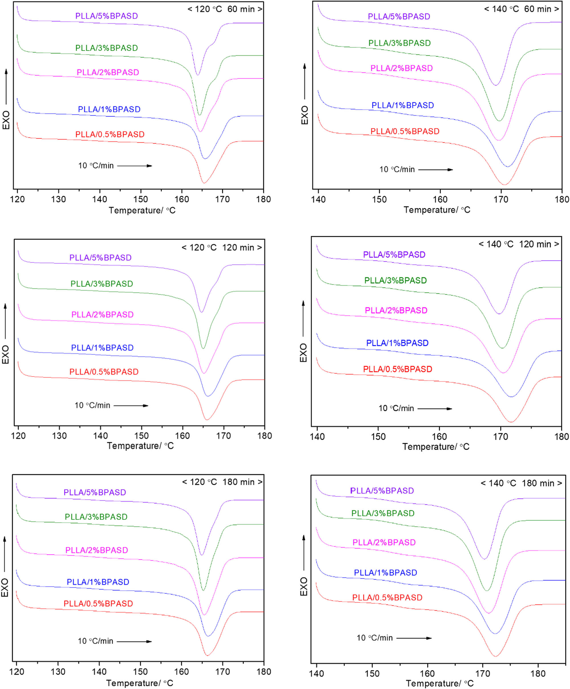 Figure 8 Melting behavior of PLLA/BPASD samples at a heating rate of 10℃/min
after isothermal crystallization.