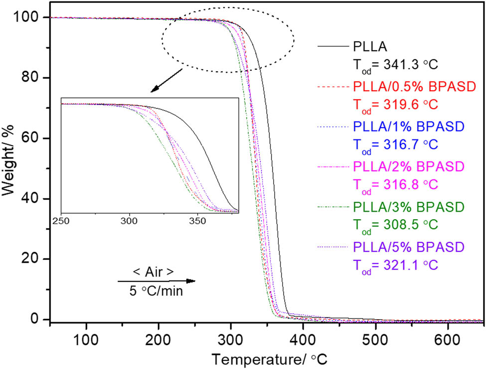Figure 9 TGA curves of the virgin PLLA and PLLA/BPASD.