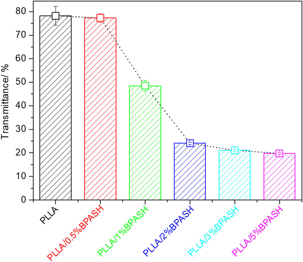 Figure 10 Light transmittance of the virgin PLLA and PLLA/BPASD.