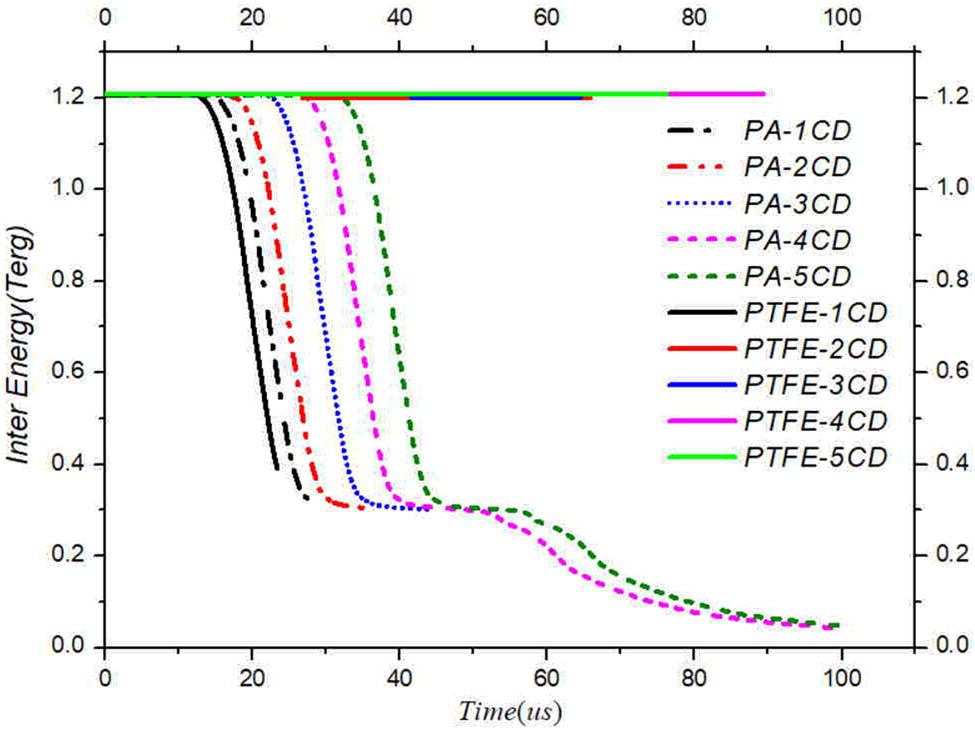 Figure 12 Curve of internal energy of sandwich charge with time.