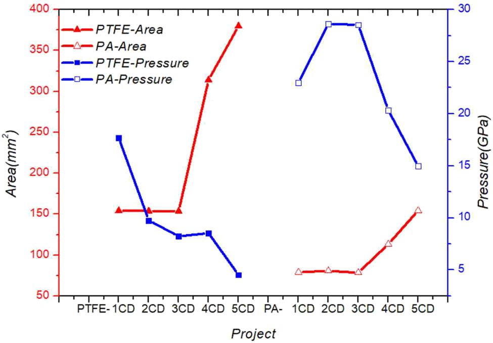 Figure 13 Curve of initial contact area and pressure with standoffs.