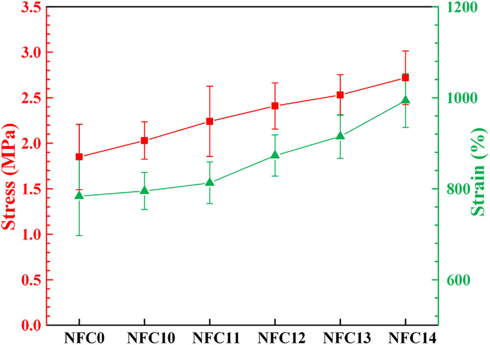 Figure 3 Stress–strain profiles of intelligent PDMAA hydrogels with various NFC contents.