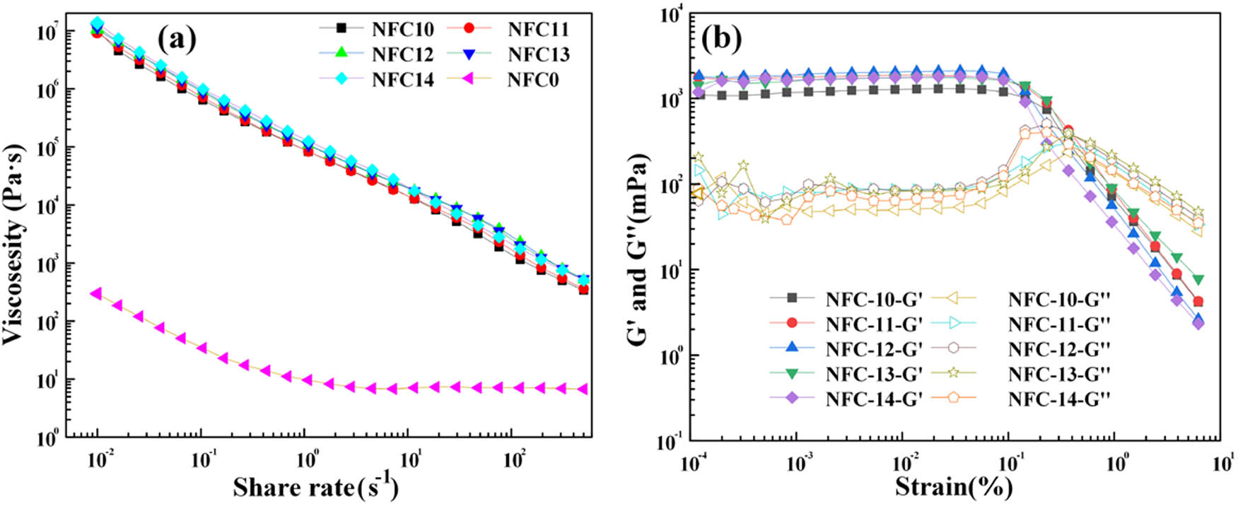 Figure 4 Rheology characteristics of (a) apparent viscosity and (b) storage modulus G′ and loss modulus G″ of intelligent PDMAA hydrogels with various NFC contents.