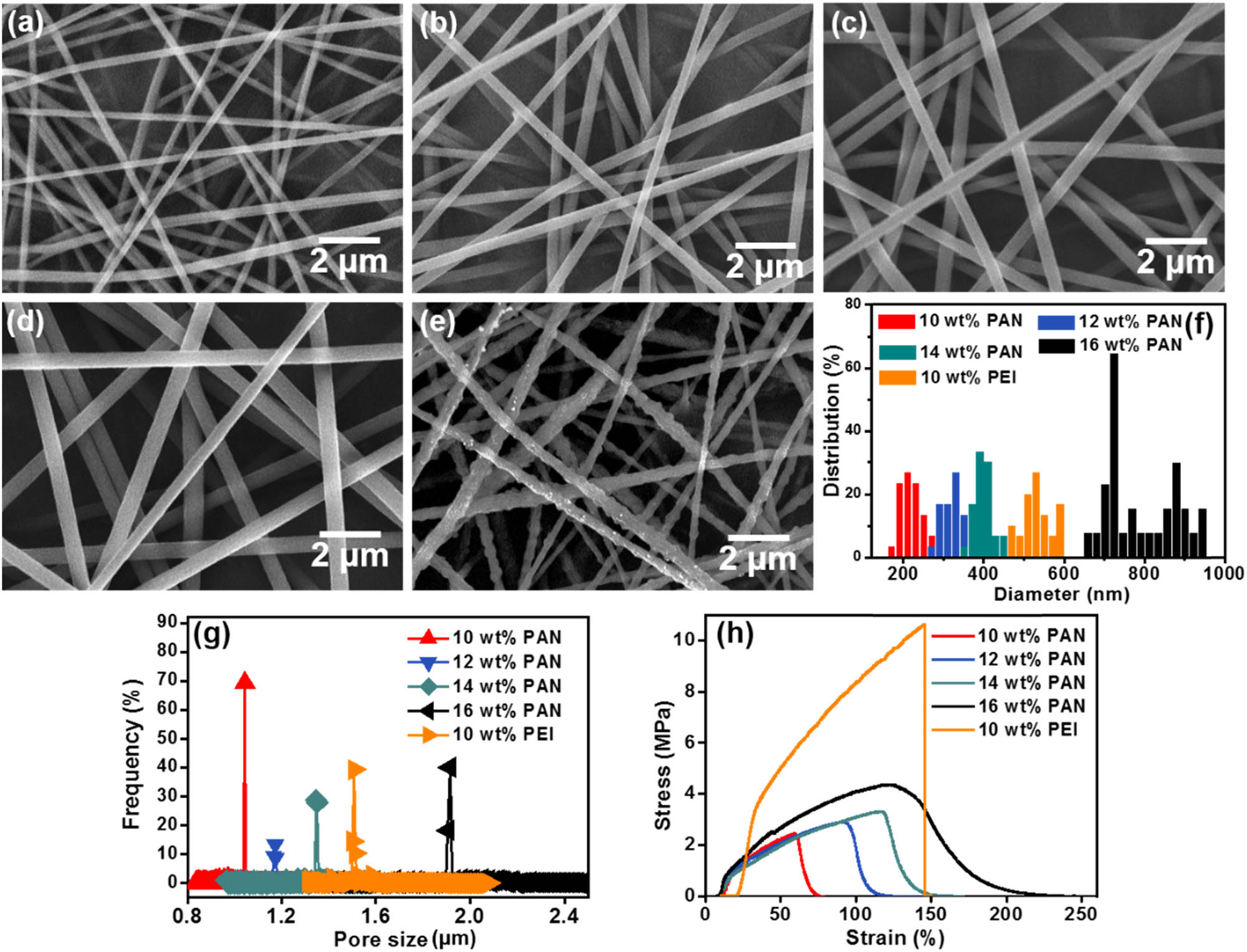 Figure 2 SEM images of PAN membranes obtained from various concentrations (a)–(d) and PEI fibrous membrane (e). Fiber diameter distribution (f), PSD (g), and stress–strain curves (h) of the relevant membranes.
