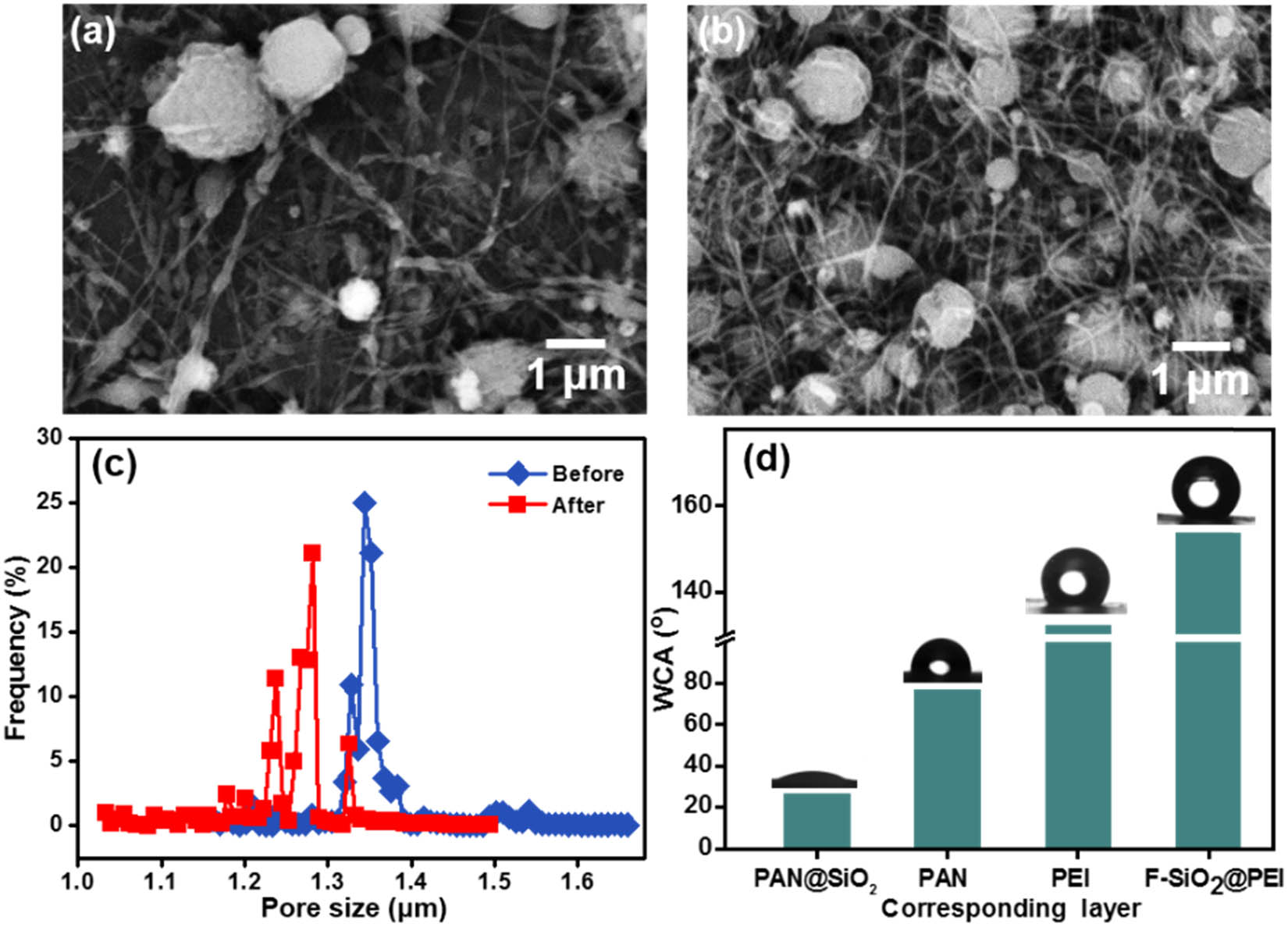 Figure 4 SEM images of PAN@SiO2 (a) and F-SiO2@PEI skin layers (b). PSD curves of the membranes with asymmetric superwettability (c). WCA of the corresponding layer of the membranes (d).