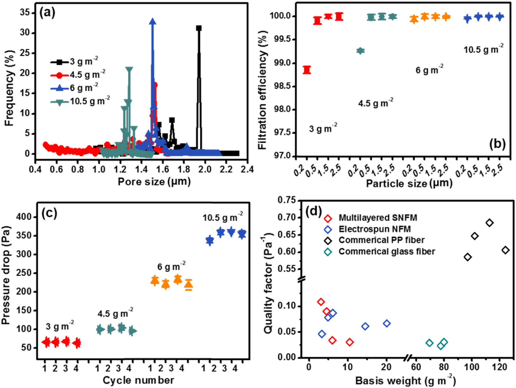 Figure 5 PSD (a), filtration efficiency (b), pressure drop (c), and QF values of SNFMs with various basis weights (d).