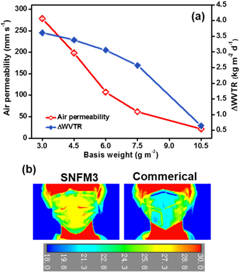 Figure 6 Air permeability and ΔWVTR of SNFMs with various basis weights (a) and thermal images of faces covered with SNFM3 (left) and the commercial face mask (right) (b).