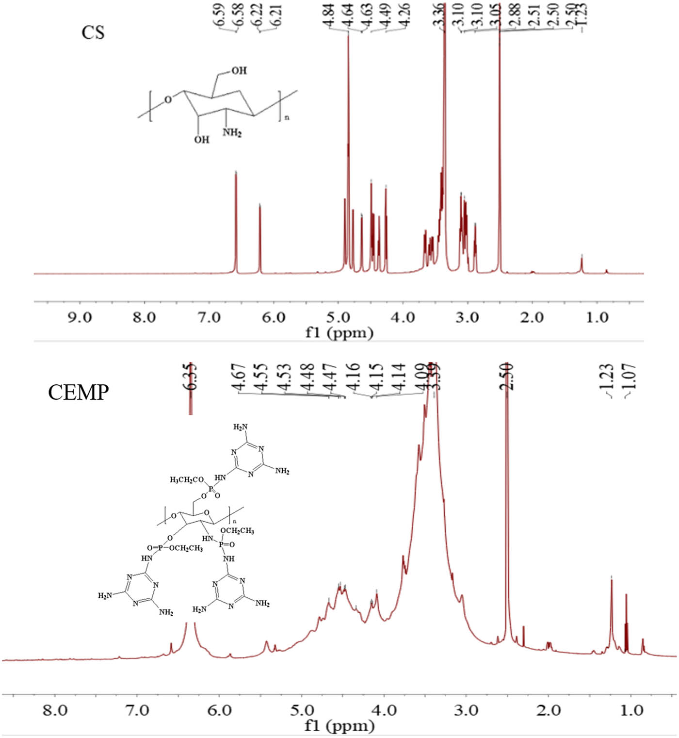 Figure 2 1H NMR spectra of CS and CEMP.