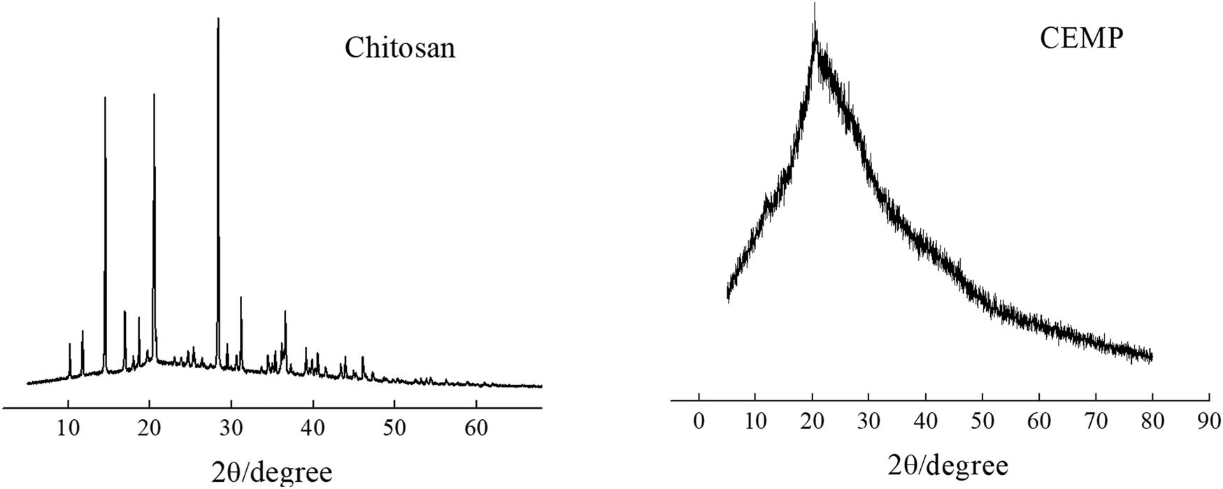 Figure 5 XRD graphs of CS and CEMP.