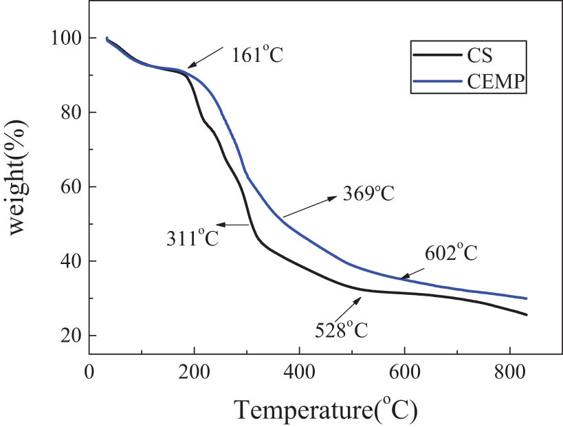 Figure 6 TGA curves of CS and CEMP.
