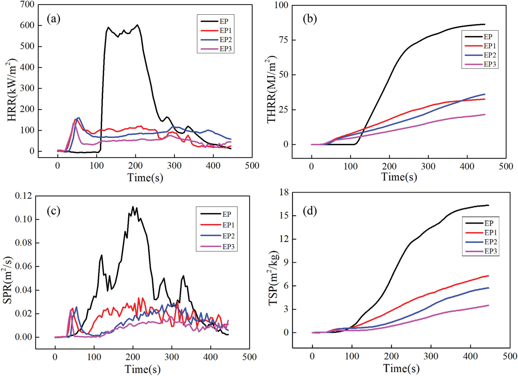 Figure 9 Cone calorimetry curves (a: HRR, b: THR, c: SPR, and d: TSP).